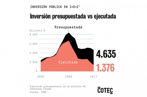 El Estado solo ejecuta uno de cada tres euros del presupuesto para I+D+i, según COTEC